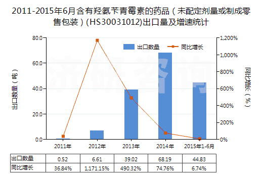 2011-2015年6月含有羥氨芐青霉素的藥品（未配定劑量或制成零售包裝）(HS30031012)出口量及增速統(tǒng)計(jì)